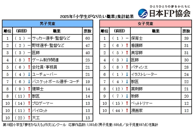 小学生「将来なりたい職業」男子1位はサッカー選手、女子1位は？ 画像