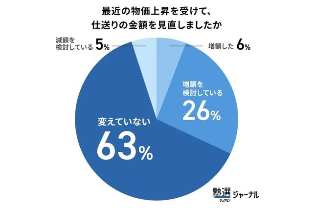大学生への仕送り、家賃抜き平均3.3万円…物価高でも6割が「据え置き」 画像