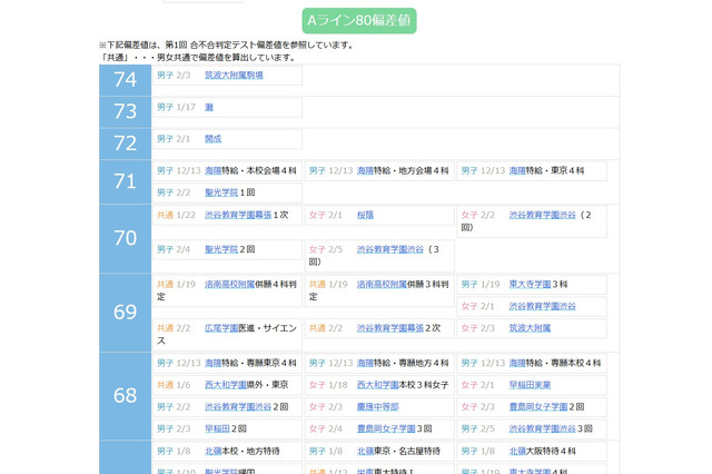 【中学受験2027】四谷大塚、第1回合不合判定テスト（4/12実施）偏差値…筑駒74・桜蔭70 画像