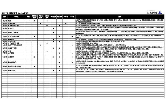 【中学受験2027】入試変更点、大妻多摩など4校追加…四谷大塚調べ（4/30時点） 画像