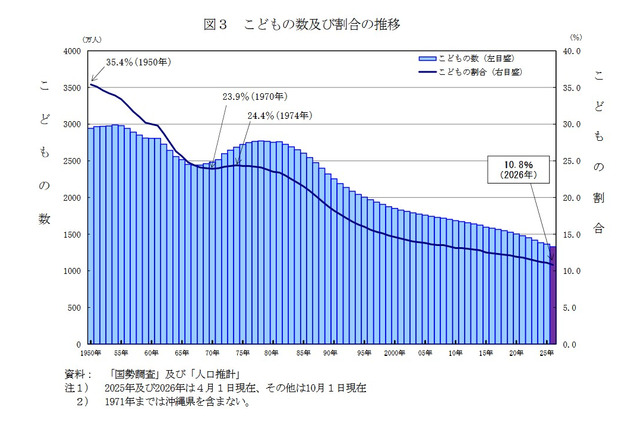子供の数は過去最少1,329万人、45年連続で減少…総務省 画像