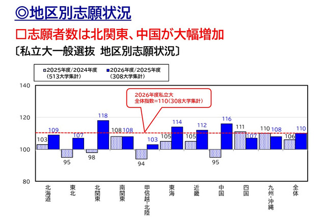 【大学受験2026】北関東18%・中国16%増…私大志願は全国拡大 画像