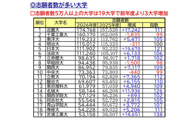 【大学受験2026】私大志願者5万人超は19大学…1位は近大、伸び率トップは？ 画像