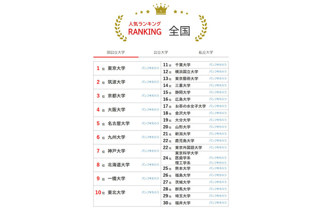 大学人気ランキング2026年4月版…北大が8位に浮上 画像