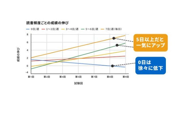 週5日の読書で偏差値7向上、成績UPの鍵は「読む力の土台」 画像