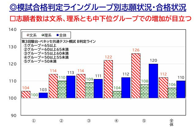 【大学受験2026】偏差値50未満、文系26％増…私大志願分析 画像
