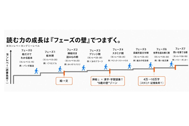 9歳の壁を突破する読書…夢中と「適切な負荷」で成績アップ 画像