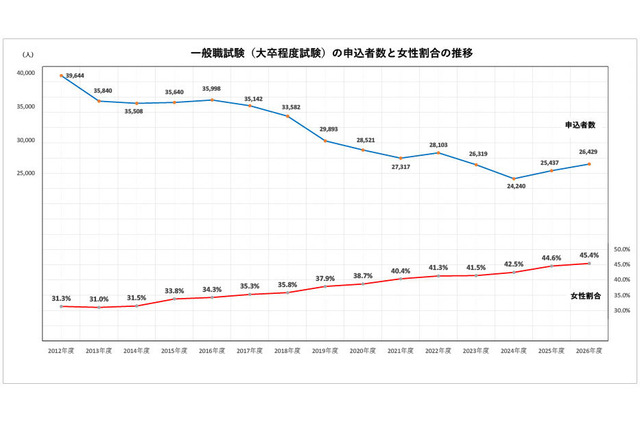 国家公務員2026、一般職（大卒程度）申込み2年連続増…教養区分は5割増 画像