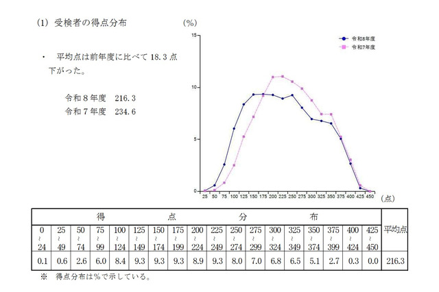 【高校受験2026】鹿児島県公立高の入試結果、平均点は4教科ダウン 画像