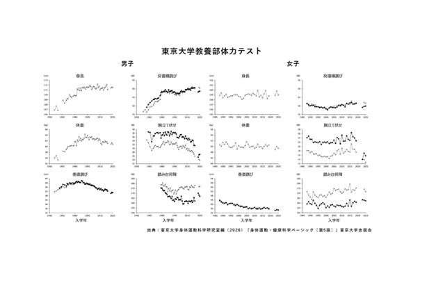 東大60年の体力調査が示す、青年期の運動習慣と年収の関係 画像