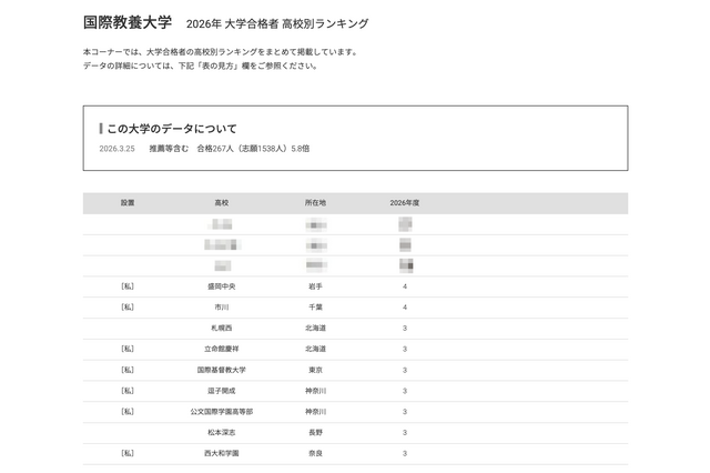 【大学受験2026】AIU 高校別合格者数、4位は盛岡中央と市川 画像