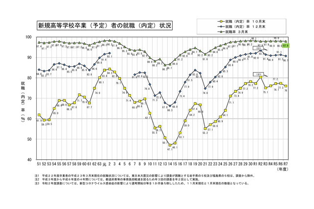 高卒就職率97.9％で高水準を維持、工業科99.5％…文科省 画像