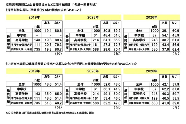 就職差別、戸籍謄本要求39％…学歴フィルター44.3％実感 画像
