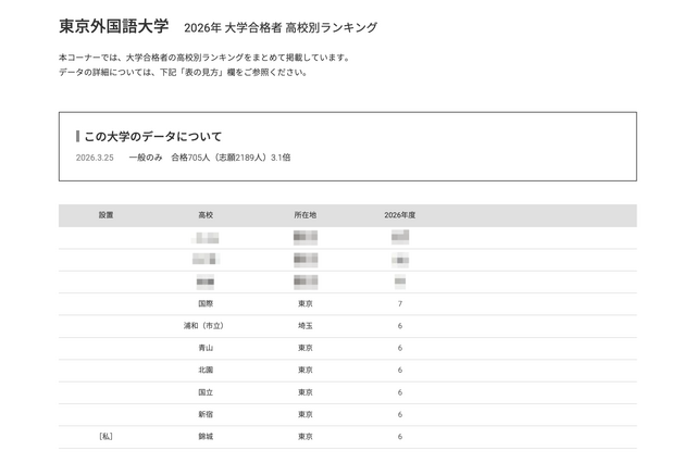 【大学受験2026】外語大 高校別合格者数、Top10に東京9校 画像