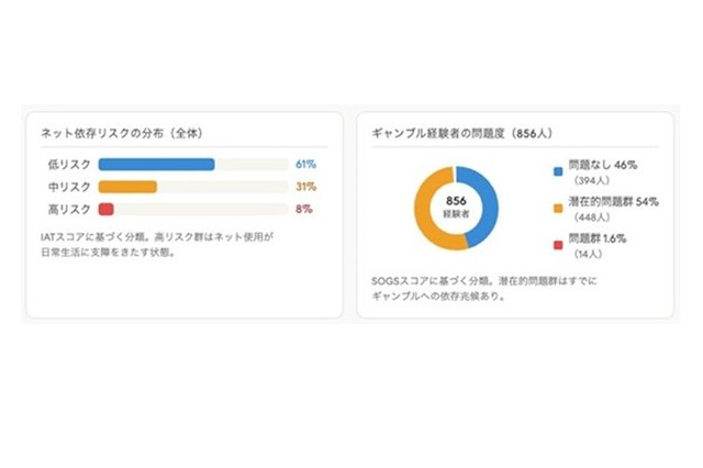 スマホ依存とギャンブル依存、脳に共通メカニズムの可能性…中部大 画像