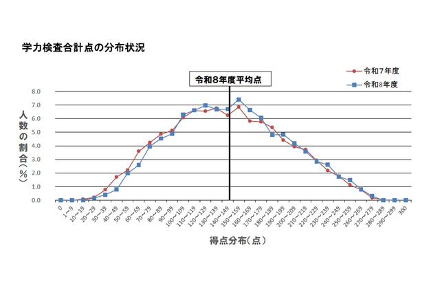 【高校受験2026】大分県立高入試、5教科平均点は4.1点上昇 画像