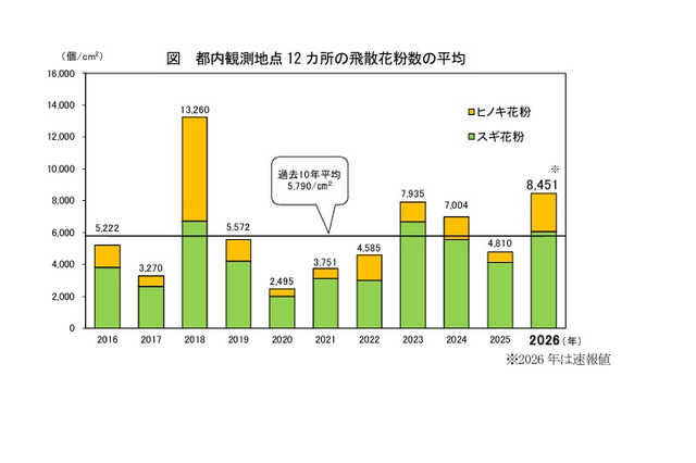 2026年都内花粉は前年比1.8倍…次はイネ科に注意 画像