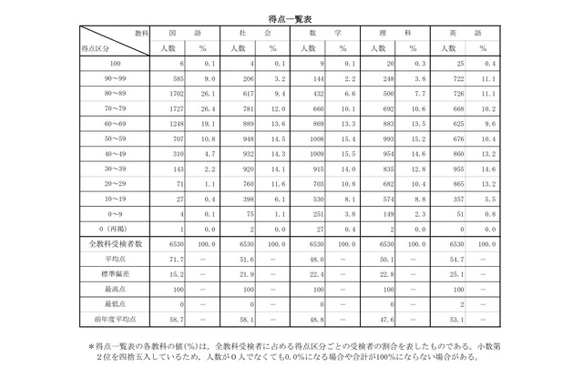 【高校受験2026】青森県立高入試、国語の平均点が大幅増 画像