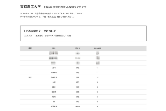 【大学受験2026】農工大 高校別合格者数、4位にSSHの立川 画像