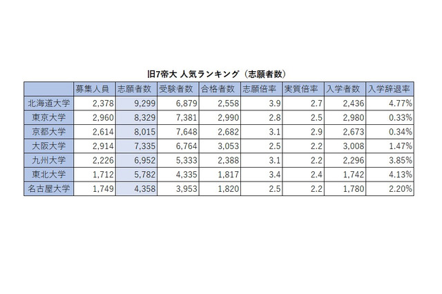 【大学受験】旧7帝大 人気ランキング2026…受験者数・倍率・入学辞退率 画像