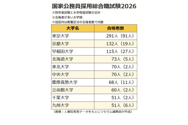 国家公務員総合職の合格者、最多「東大」291人…6割が国立大出身 画像