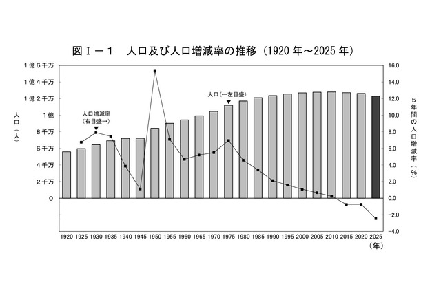総人口1億2,305万人・2.5％減、東京・沖縄のみ増…国勢調査 画像