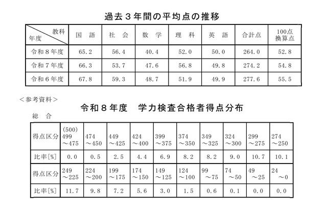 【高校受験2026】秋田県公立高の学力検査…5教科平均10点減 画像