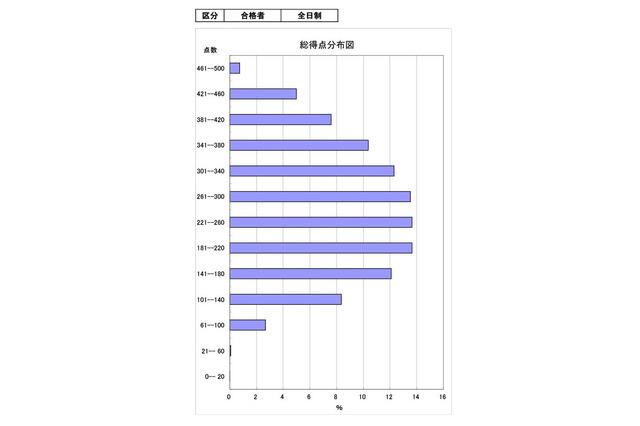 【高校受験2026】茨城県立高、5教科平均262.4点…数学は「空間図形」課題 画像