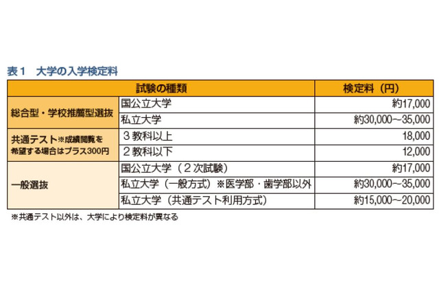 大学受験に30万円超…卒業までの費用や奨学金の基礎知識 画像