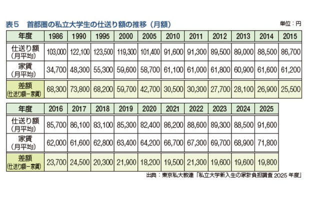 大学生の2人に1人が利用…奨学金の種類や無償化制度を解説 画像