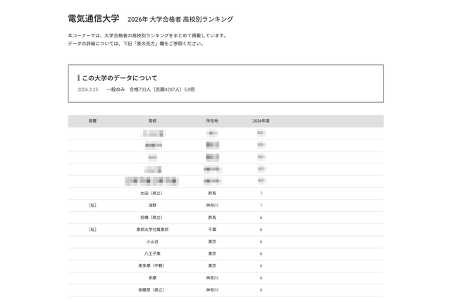 【大学受験2026】電通大 高校別合格者数、TOP5は公立独占 画像