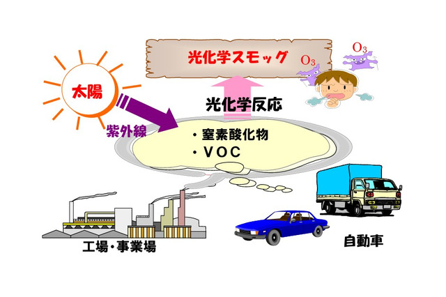 光化学スモッグ注意報、都内で今年初発令…夏本番前から警戒 画像