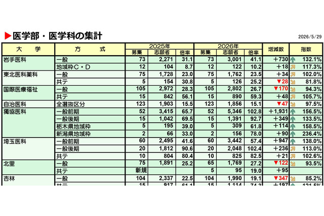 【大学受験2026】私立医学部、志願者増トップ「獨協医科大」1,931人増 画像