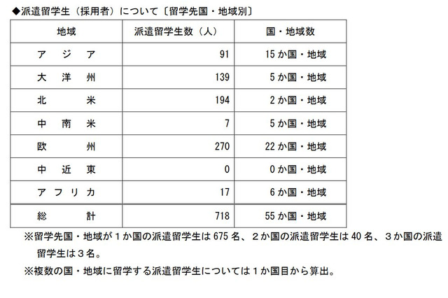 トビタテ！留学JAPAN、高校生718人決定…札幌開成19人ほか 画像