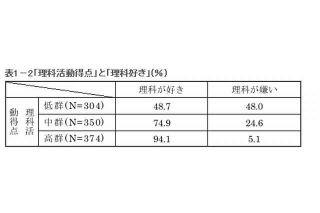 理科離れの防止策とは…学研教育総合研究所「小学生白書」 画像