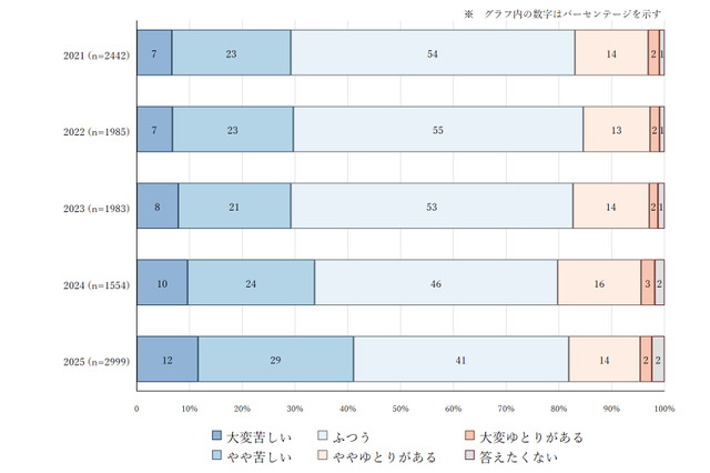 家計悪化でも子供の抑うつ11％に改善、親の8割「時間ない」 画像