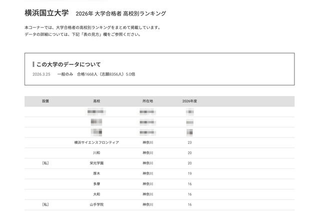 【大学受験2026】横浜国大 高校別合格数、神奈川県が上位17校独占 画像