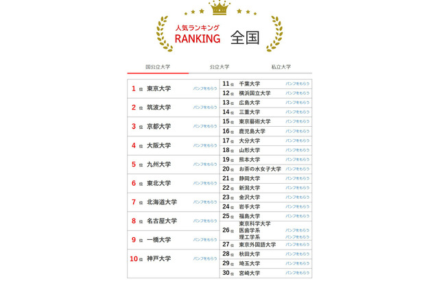 大学人気ランキング2026年5月版…東北大6位へ、北大も上昇 画像