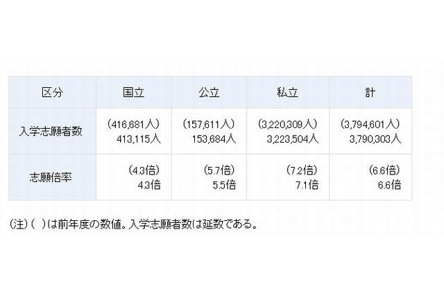 2012年度大学入試志願者数、国公立は減少・私立は増加 画像