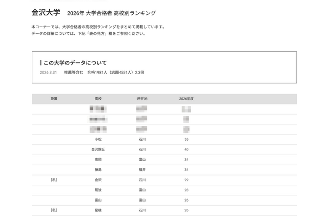 【大学受験2026】金沢大 高校別合格数、北陸地方が優勢 画像
