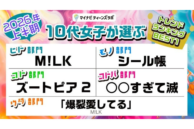 10代女子トレンド2026年上半期、M!LKが3冠…マイナビ調査 画像