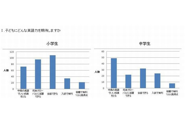 小中学生の英語教育…会話力に期待するも中学では受験対策重視 画像