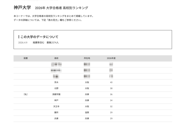 【大学受験2026】神戸大 高校別合格数、TOP5は公立校 画像