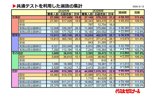 【大学受験2026】共テ利用選抜、志願者約10万人増…倍率22.8倍に上昇 画像