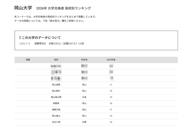 【大学受験2026】岡山大 高校別合格数、17位まで公立独占 画像