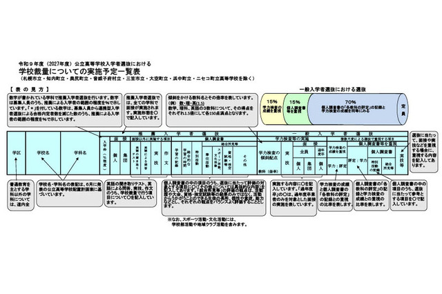 【高校受験2027】北海道公立高、学校裁量一覧を公表…傾斜配点は12校 画像