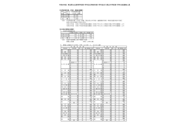 【高校受験2027】埼玉県公立高の募集人員、全日制1,600人減 画像