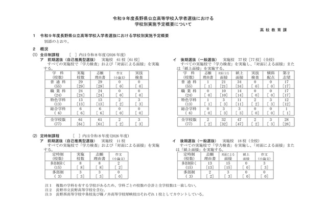 【高校受験2027】長野県公立高、学力検査3/9…推薦実施61校 画像