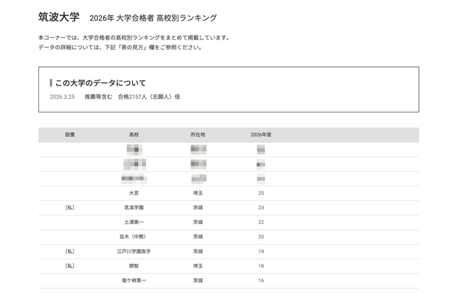 【大学受験2026】筑波大 高校別合格数、Top10に茨城7校 画像