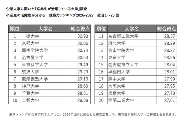 卒業生が活躍している大学ランキング…2位京大、1位は？ 画像